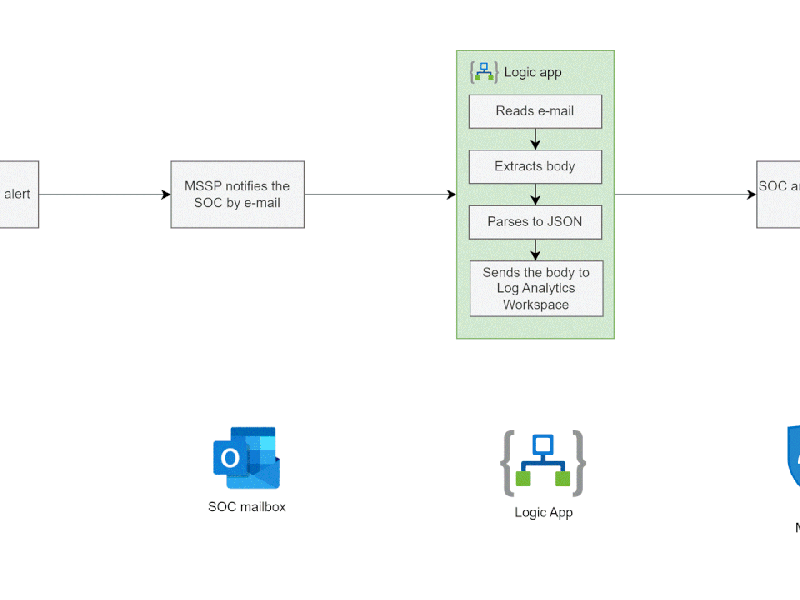 Turn e-mail notifications into Microsoft Sentinel&nbsp;alerts