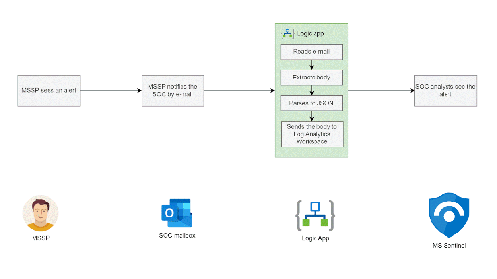 Turn e-mail notifications into Microsoft Sentinel&nbsp;alerts