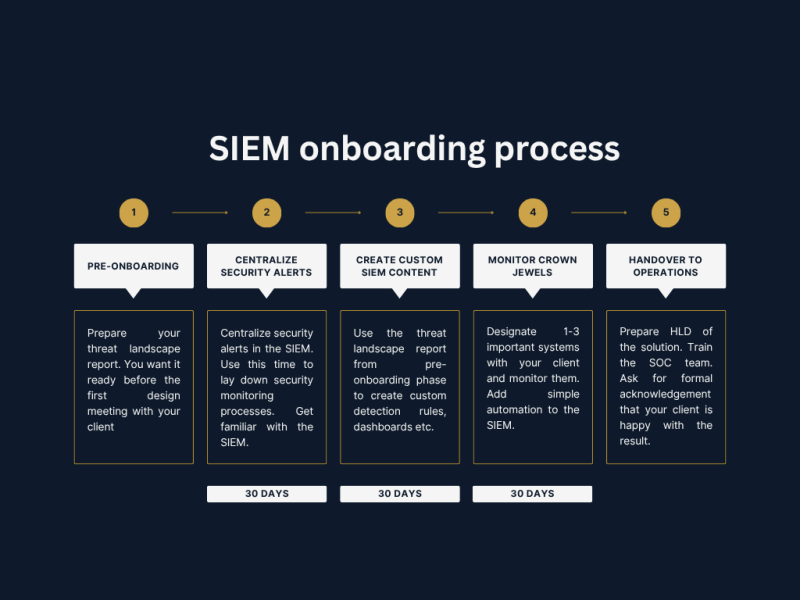 MSSP’s guide to SIEM&nbsp;onboarding